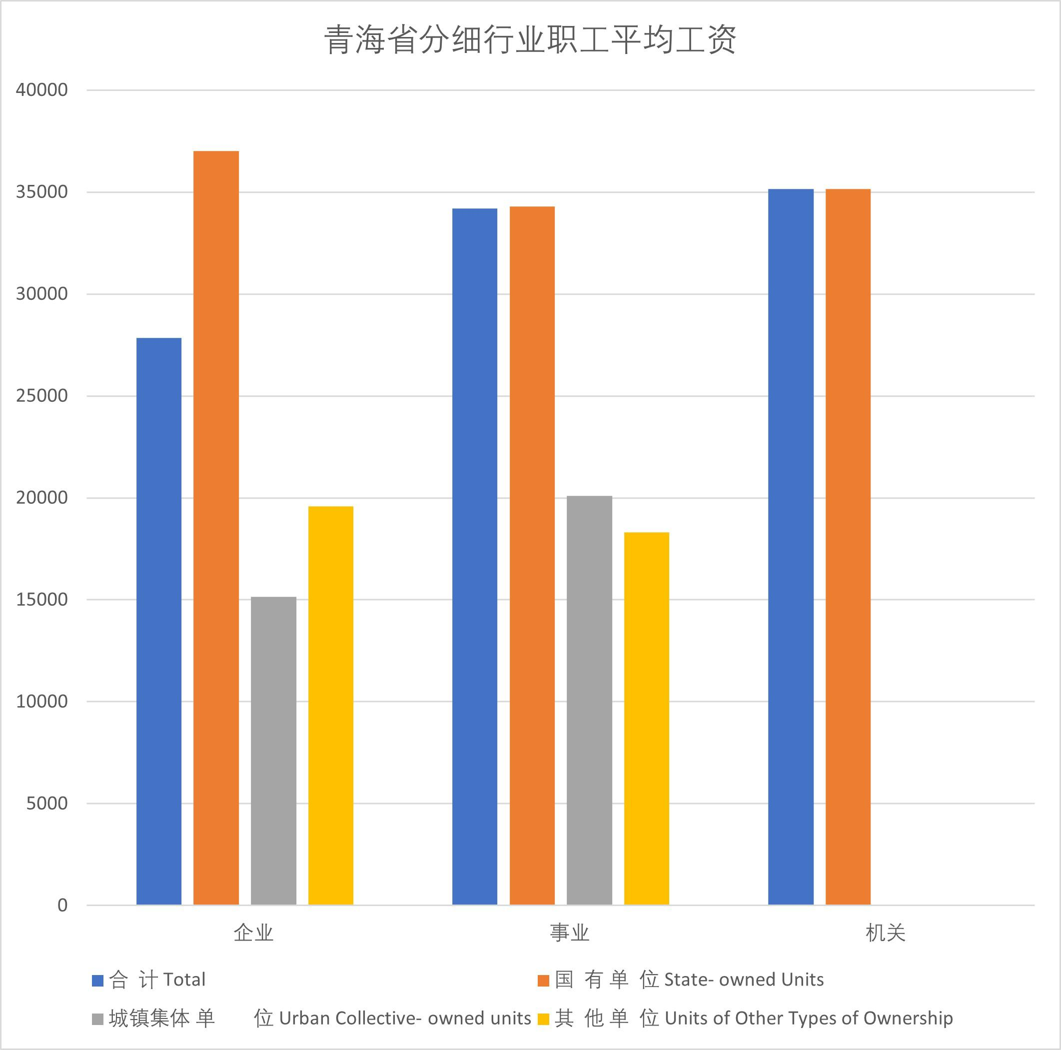 Average wages of employees in sub industries in Qinghai Province (2001-2008)