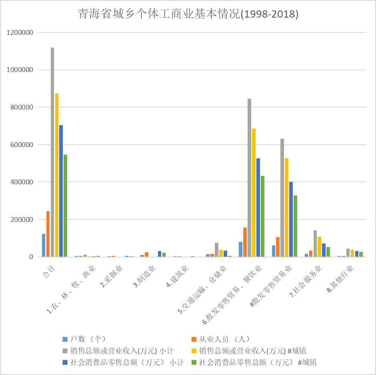 Basic situation of individual industry and Commerce in urban and rural areas of Qinghai Province (1998-2018)