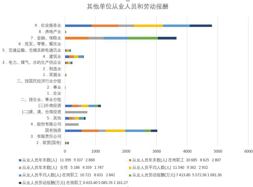 Employees and labor remuneration of other units in Qinghai Province (1998-2000)