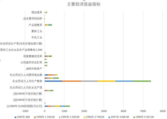 Main economic benefit indexes of Qinghai Province (1985-2000)