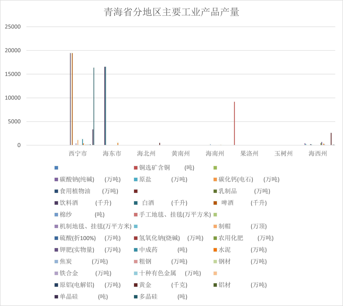 Output of main industrial products by Region in Qinghai Province (2011-2020)