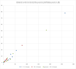 The number of excellent athletes who have reached the grade in Qinghai Province (2001-2020)