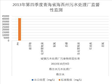 Monitoring results of Haixi sewage treatment plant in Qinghai Province (2013-2016)
