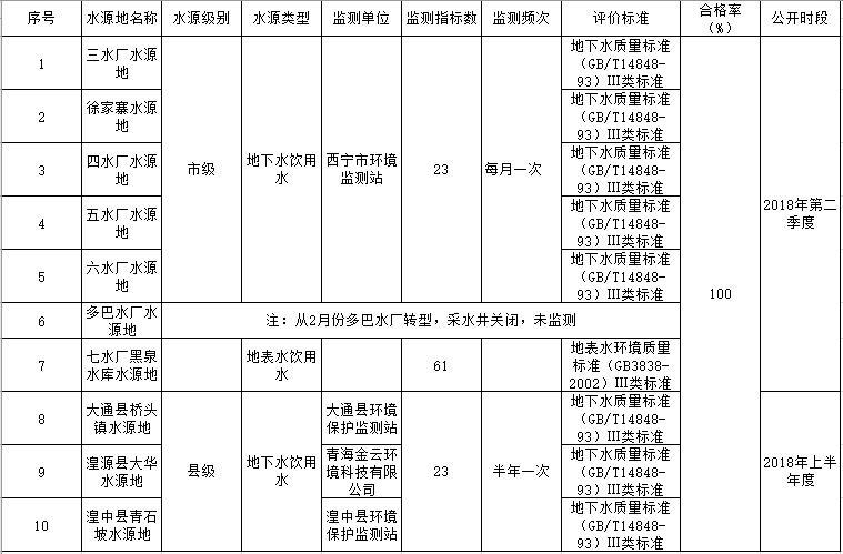 青海省西宁市县级及以上城镇集中式生活饮用水水质监测安全状况信息公开数据（2018）