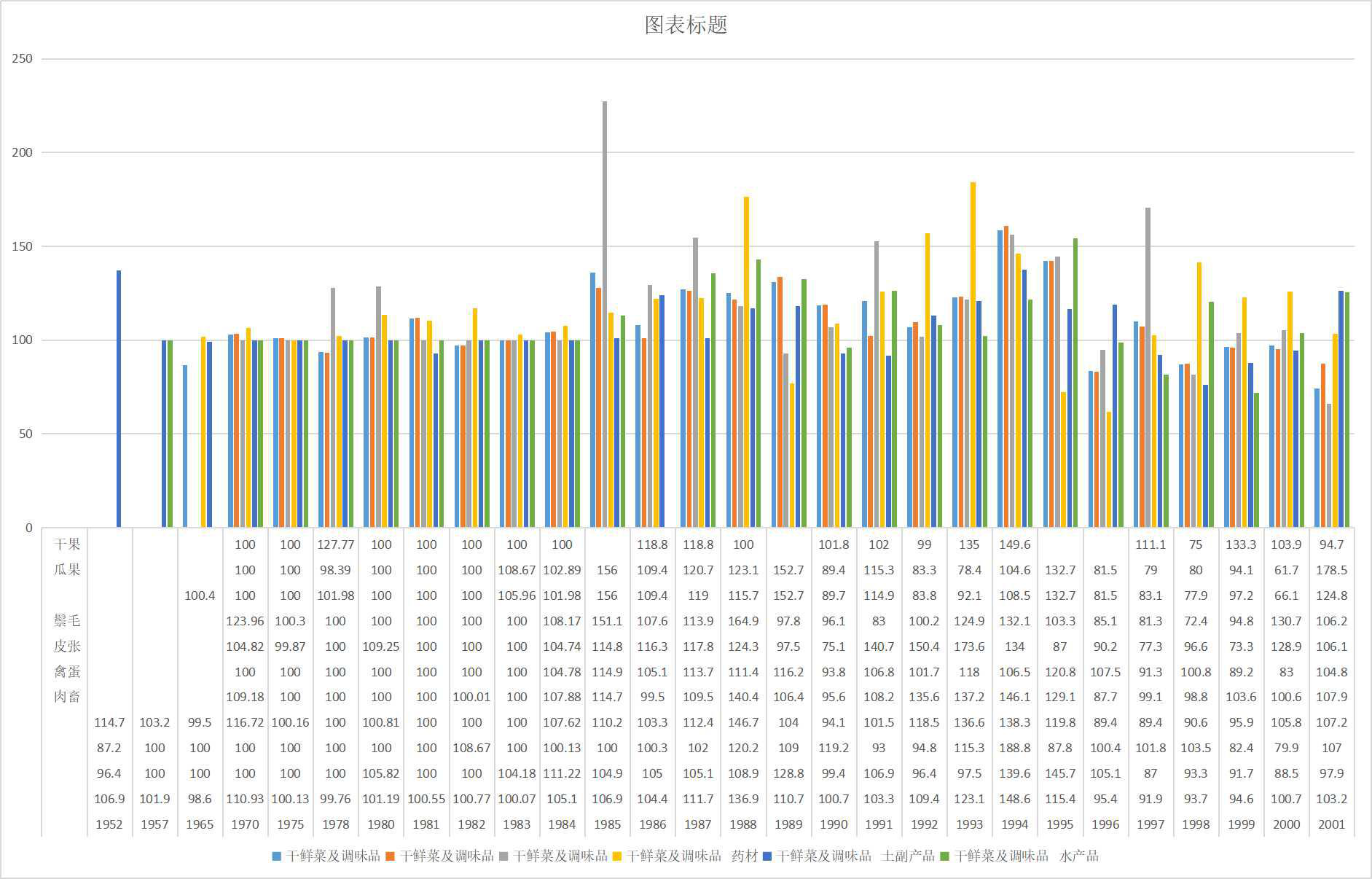 Qinghai agricultural products purchase price index (1952-2001)