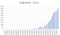 Qilian Mountain prefecture-level city and county level economic, demographic, and urbanization growth changes data set  (1949-2020)