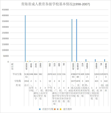 Basic situation of adult education schools at all levels in Qinghai Province (1998-2007)