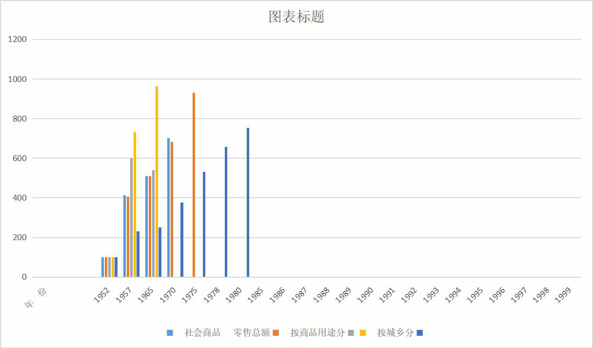 青海省社会商品零售总额指数及城乡构成（1952-2000）