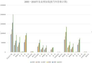 Agricultural added value of Qinghai Province (calculated by current price) (2005-2018)