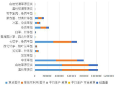 Statistical data of grassland type, area and livestock carrying capacity in Haidong area of Qinghai Province (1988, 2012)