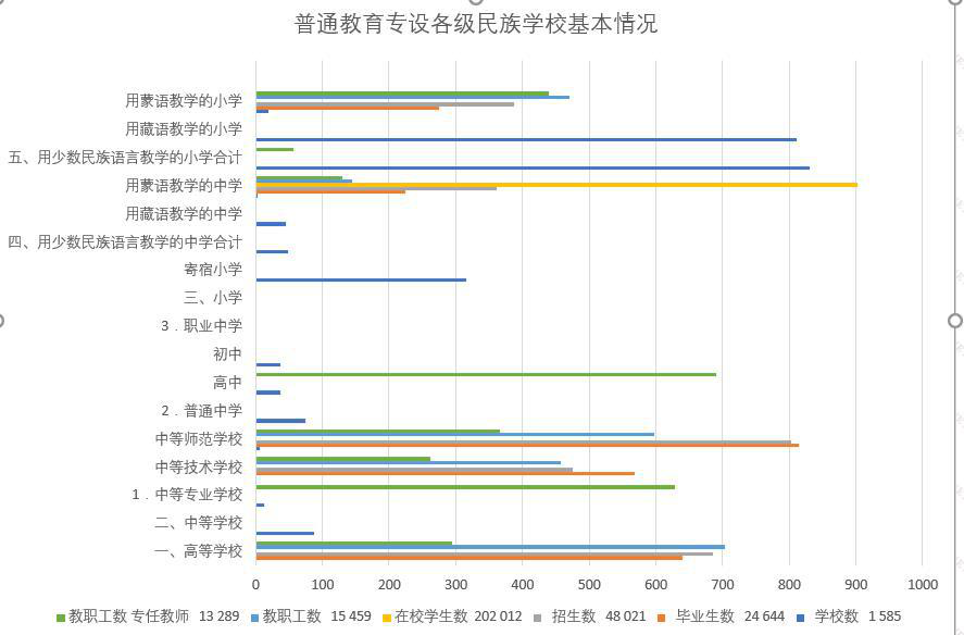 Basic situation of special ethnic schools in Qinghai Province (1998-2000)