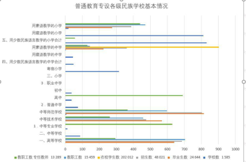 Basic situation of special ethnic schools in Qinghai Province (1998-2000)