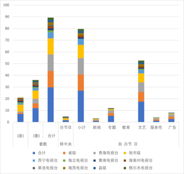 Basic situation of public TV programs in Qinghai Province (2001-2009)