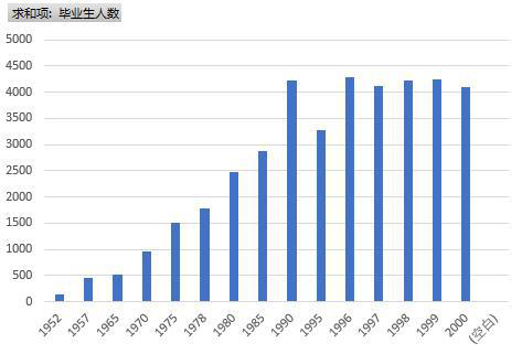 Basic situation of secondary professional schools in Qinghai Province (1952-2000)