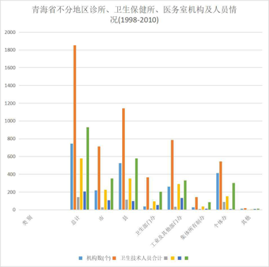 Situation of clinics, health care centers, clinics and staff in Qinghai Province (1998-2010)