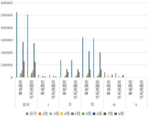 Statistical data of natural grassland grade area in Guinan County, Qinghai Province (1988, 2012)