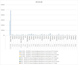 Revenue and expenditure of local governments in China (2001-2008)