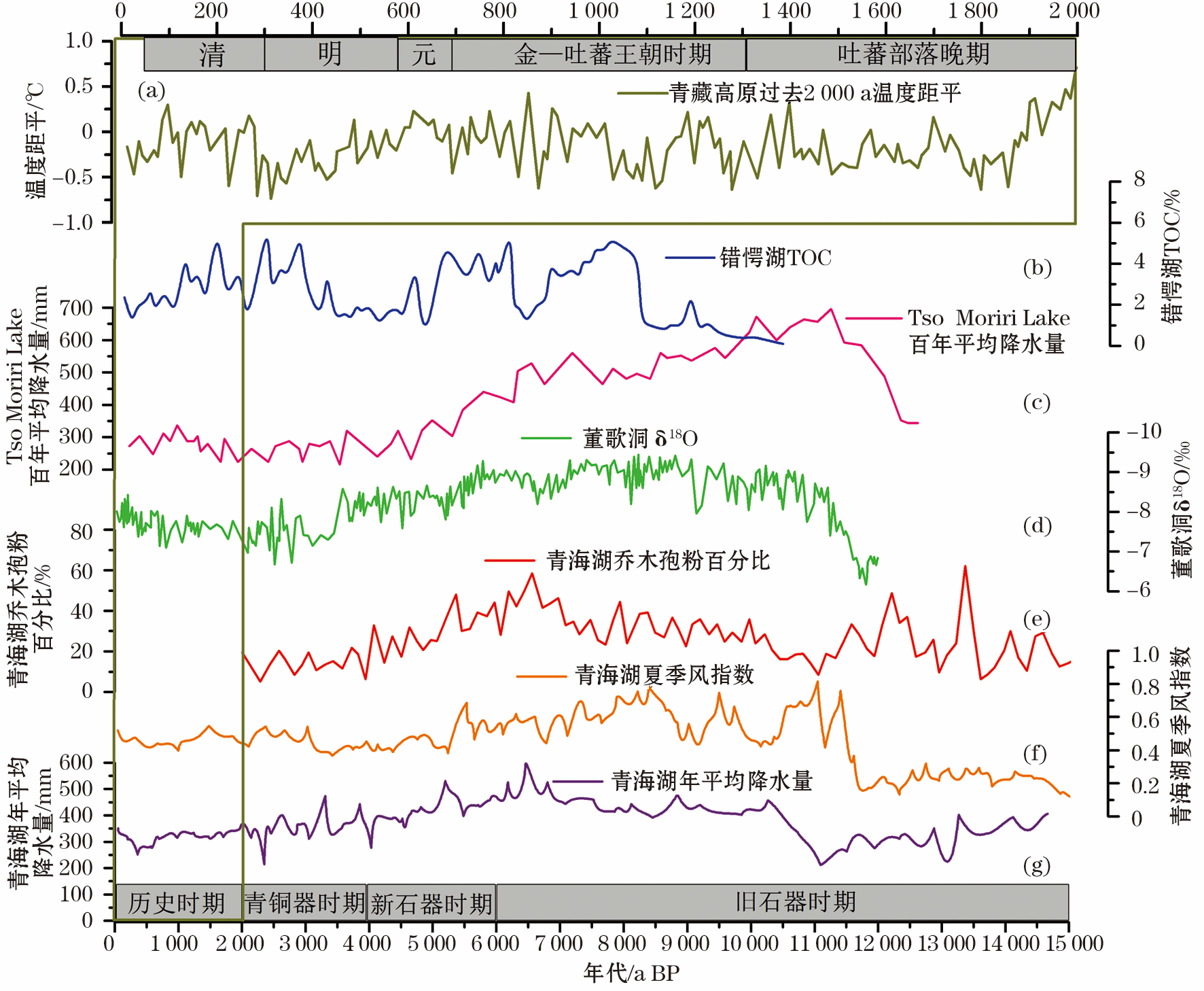 Spatiotemporal evolution of cultural sites in Qinghai Tibet Plateau since Holocene and its driving forces