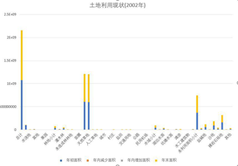 Current situation of land use in Qinghai Province (2002-2012)