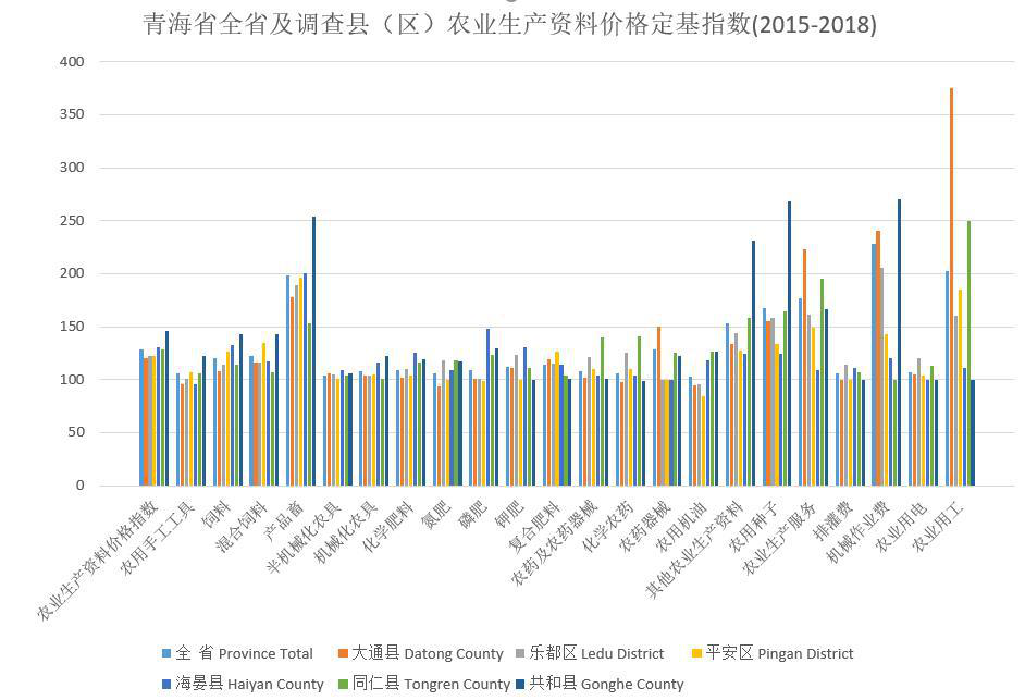 Price base index of agricultural means of production in Qinghai Province and investigated counties (districts) (2015-2018)