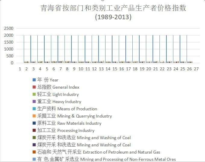 Producer price index and product categories of Qinghai Province (1989-2013)