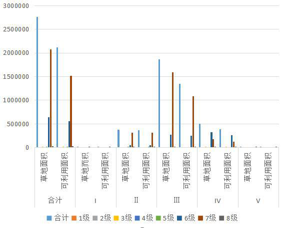 Statistical data of natural grassland grade area in Dulan County, Qinghai Province (1988, 2012)