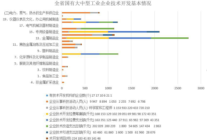 Basic situation of technological development of large and medium sized state owned industrial enterprises in Qinghai Province (1998-1999)