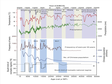 Quantitative temperature and monsoon precipitation data sets for the past 5000 years in northern China
