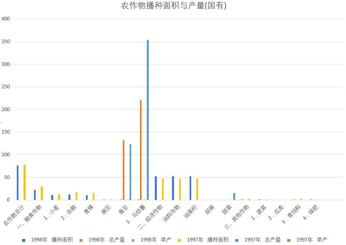 Planting area and yield of crops in Qinghai Province (state owned) (1978-2003)