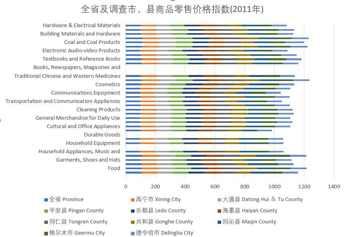 Commodity retail price index of Qinghai Province, cities and counties surveyed (2011-2018)