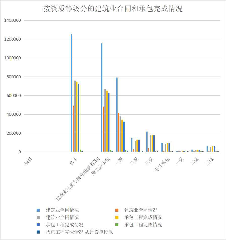 Completion of construction contracts and contracts in Qinghai Province by qualification level (2002-2007)
