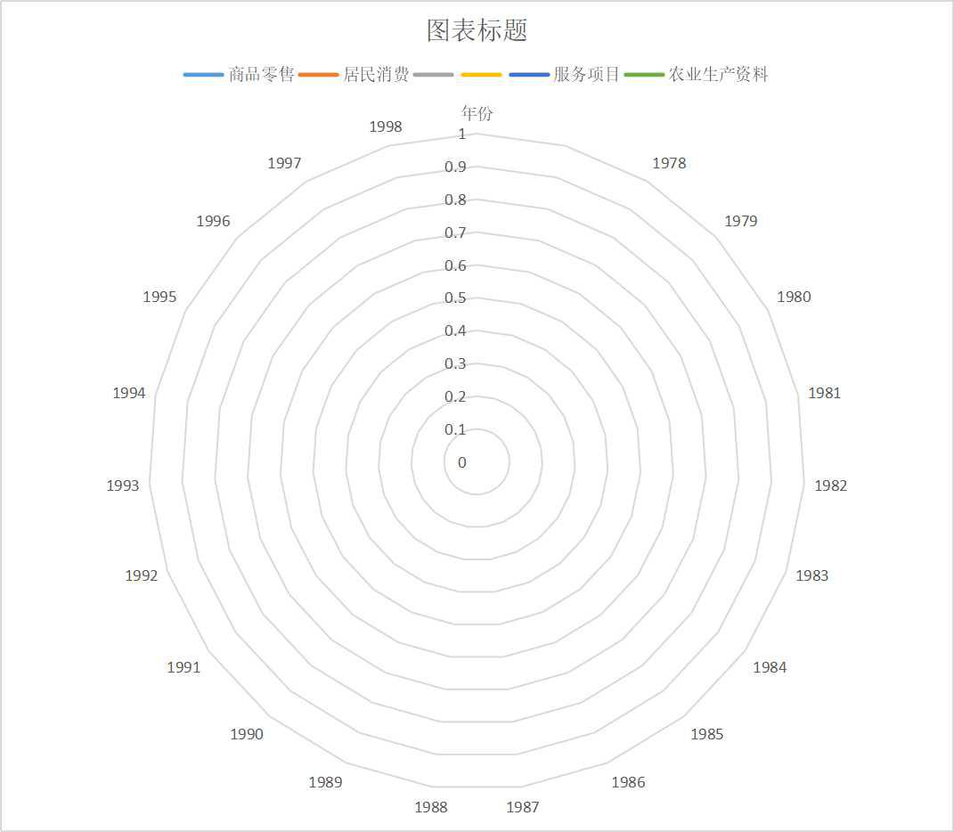 Total price index of Qinghai Province in Main Years (1950-2004)