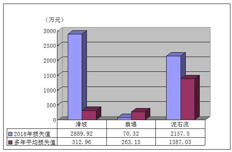 Comparison of direct economic losses caused by sudden geological disasters in Qinghai Province (2011-2018)