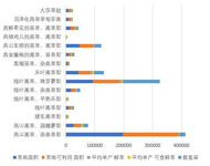 Statistical data of grassland type, area and livestock carrying capacity in Bama County, Qinghai Province (1988,2012)