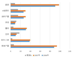 Output statistics of main crops in Qinghai Province (2007-2020)