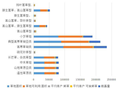 Statistical data of grassland type, area and livestock carrying capacity in Datong County, Qinghai Province (1998, 2012)