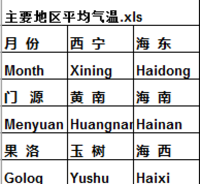 青海省主要地区平均气温（1998-2016）