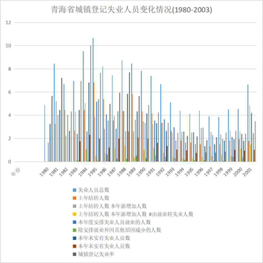 Changes of urban registered unemployed in Qinghai Province (1980-2003)