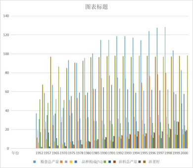 Total yield and variety composition of grain and oil crops in Main Years of Qinghai Province (1952-2000)