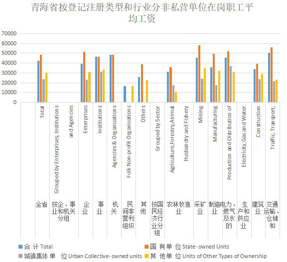 Average wages of on-the-job employees in non private sector by registration type and industry in Qinghai Province (2011-2020)
