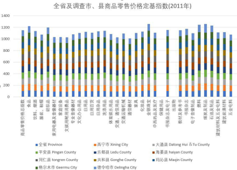 Fixed base index of commodity retail prices in Qinghai Province and the cities and counties surveyed (2011-2018)