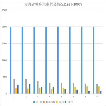 Market trade between urban and rural areas in Qinghai Province (1985-2007)