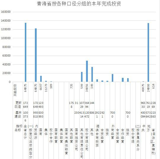 Completed investment of Qinghai Province in this year grouped by various dimensions (1998-2000)