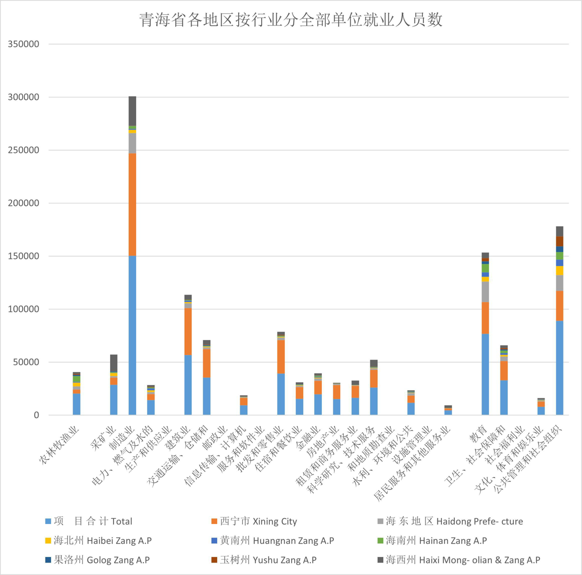 Total number of employed persons by industry in Qinghai Province (2009-2010)