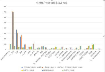 Expenditure and composition of rural household living consumption in Qinghai Province (1996-2000)
