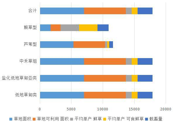 Statistical data of grassland type, area and livestock carrying capacity of Lenghu Administrative Committee of Qinghai Province (1988, 2012)
