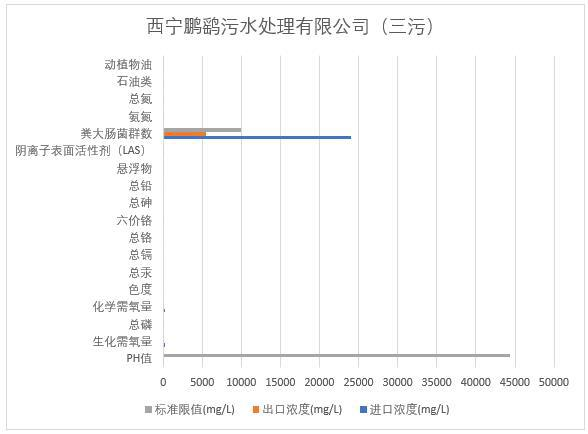 Monitoring data of Xining sewage treatment plant in Qinghai Province (2013-2020)