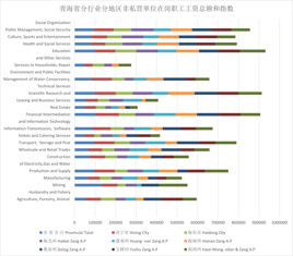 青海省分行业分地区非私营单位在岗职工工资总额和指数（1981-2020）