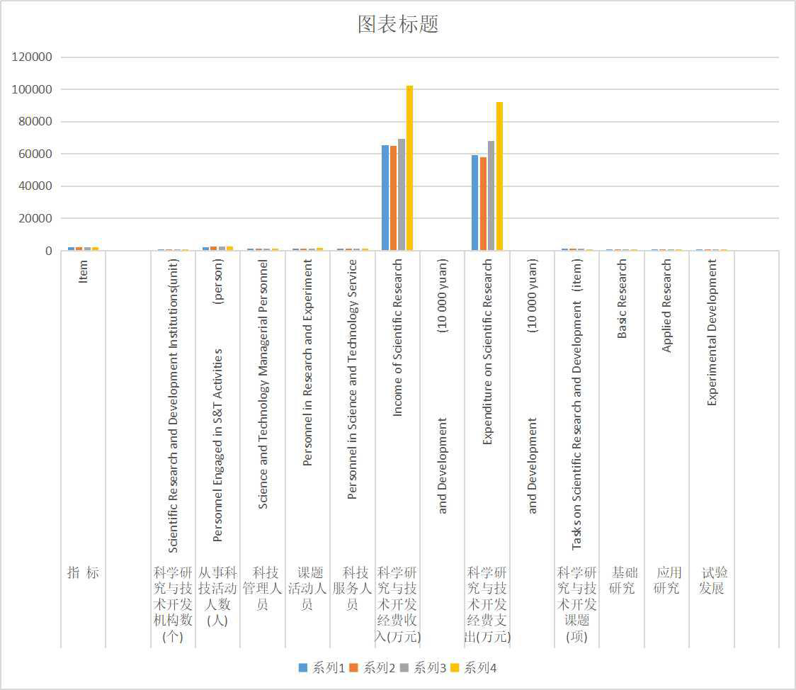 Situation of scientific research and technology development institutions above county level in Qinghai Province in Main Years (1978-2015)
