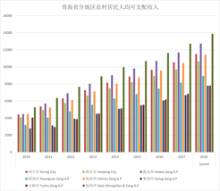 Per capita disposable income of rural residents in different regions of Qinghai Province (2010-2020)